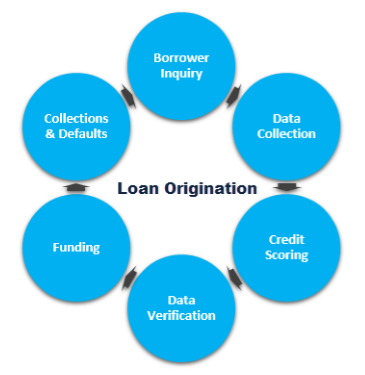 Loan Origination & Risk Management Services