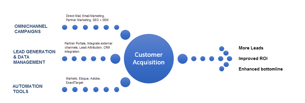 Customer Acquisition Services